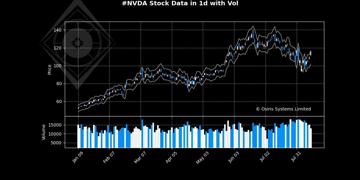 OsirisStocks's tweet photo. Analysis for ##NVDA in #1d time frame:

The synthetic investment attractiveness indicator equals 44 (out of +/-100). The model ensemble predicts the trading will be attractive in the nearest future.

Not investment advice. 

 #trading #Stock https://t.co/S27Kaj2bd3