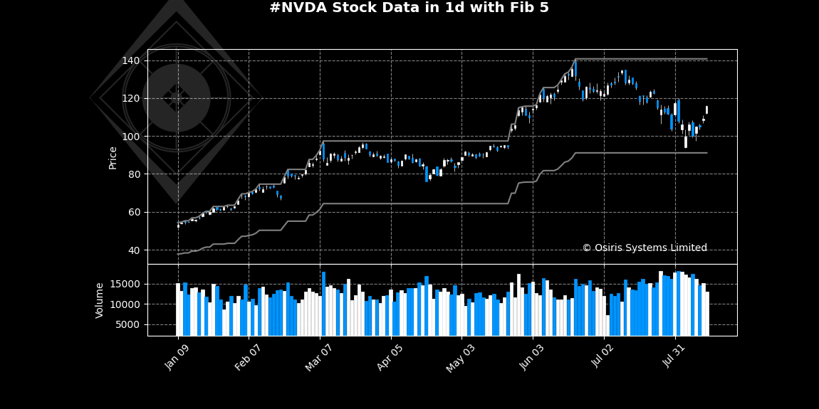 OsirisStocks's tweet photo. Analysis for ##NVDA in #1d time frame:

The synthetic investment attractiveness indicator equals 44 (out of +/-100). The model ensemble predicts the trading will be attractive in the nearest future.

Not investment advice. 

 #trading #Stock https://t.co/S27Kaj2bd3