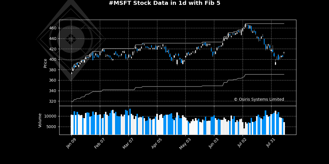 OsirisStocks's tweet photo. Analysis for ##MSFT in #1d time frame:

The synthetic investment attractiveness indicator equals 26 (out of +/-100). The model ensemble suggests the trading will tend to be attractive in the nearest future.

Not investment advice. 

 #trading #Stock https://t.co/w7eMBYViug