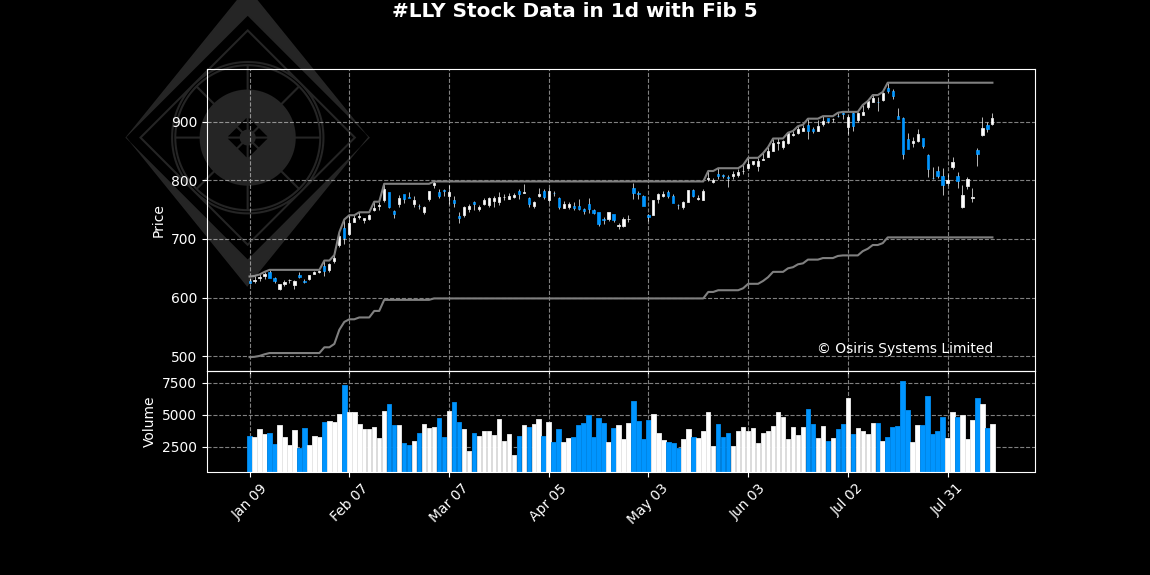 OsirisStocks's tweet photo. Analysis for ##LLY in #1d time frame:

The synthetic investment attractiveness indicator equals 25 (out of +/-100). The model ensemble suggests the trading will tend to be attractive in the nearest future.

Not investment advice. 

 #trading #Stock https://t.co/lkJw9bt01b