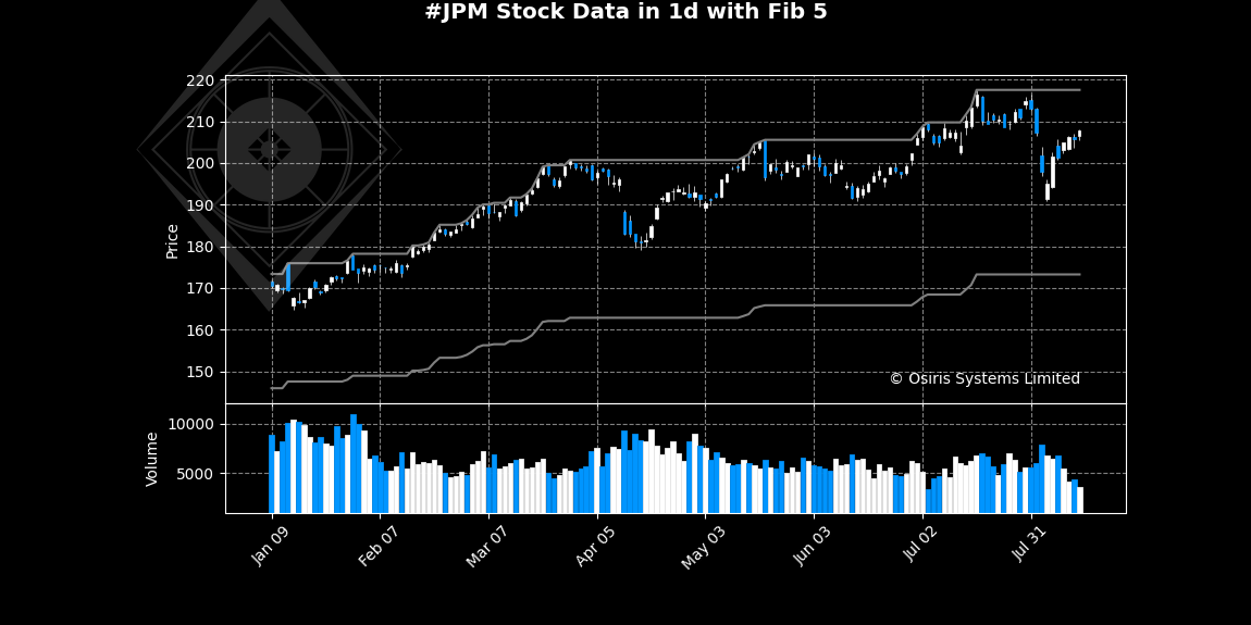 OsirisStocks's tweet photo. Analysis for ##JPM in #1d time frame:

The synthetic investment attractiveness indicator equals 21 (out of +/-100). The model ensemble suggests the trading will tend to be attractive in the nearest future.

Not investment advice. 

 #trading #Stock https://t.co/h2TAiIdzOC
