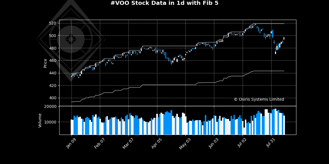 OsirisStocks's tweet photo. Analysis for ##VOO in #1d time frame:

The synthetic investment attractiveness indicator equals 55 (out of +/-100). The model ensemble is confident the trading will be very attractive in the nearest future.

Not investment advice. 

 #trading #Stock https://t.co/pILS65zbcB