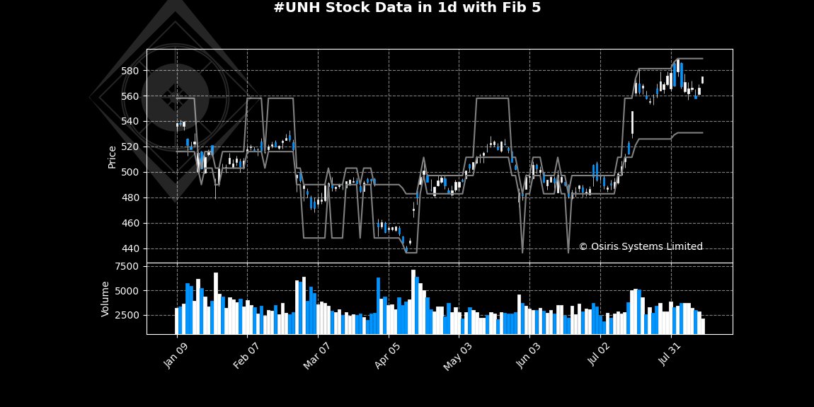 OsirisStocks's tweet photo. Analysis for ##UNH in #1d time frame:

The synthetic investment attractiveness indicator equals 27 (out of +/-100). The model ensemble suggests the trading will tend to be attractive in the nearest future.

Not investment advice. 

 #trading #Stock https://t.co/kQFZymUNQK