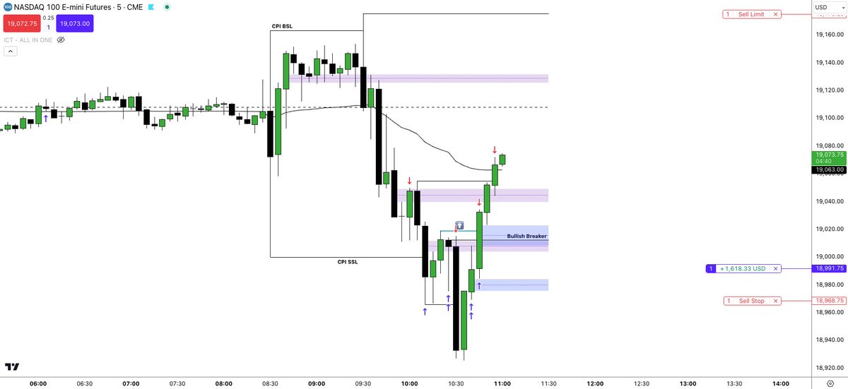 ZAccumulation's tweet photo. Todays NY Livestream on Discord was 🔥🔥🔥

First Shorts into #CPI SSL followed by Longs back into the Range! 🥵

#ICT #2024Mentorship #DayTrading https://t.co/2TERniLAeQ