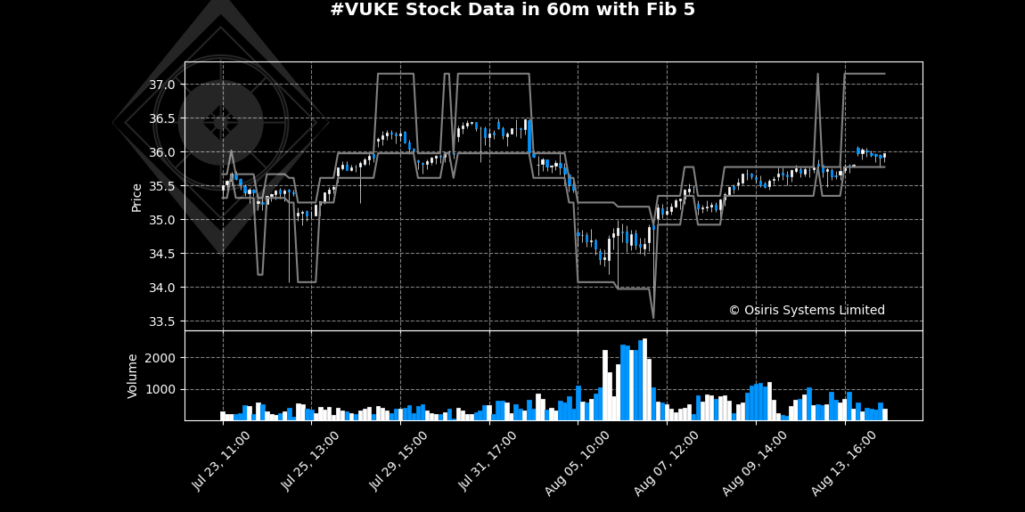OsirisStocks's tweet photo. Analysis for ##VUKE in #60m time frame:

The synthetic investment attractiveness indicator equals 20 (out of +/-100). The model ensemble suggests the trading will tend to be attractive in the nearest future.

Not investment advice. 

 #trading #Stock https://t.co/jPpscBmt2Z