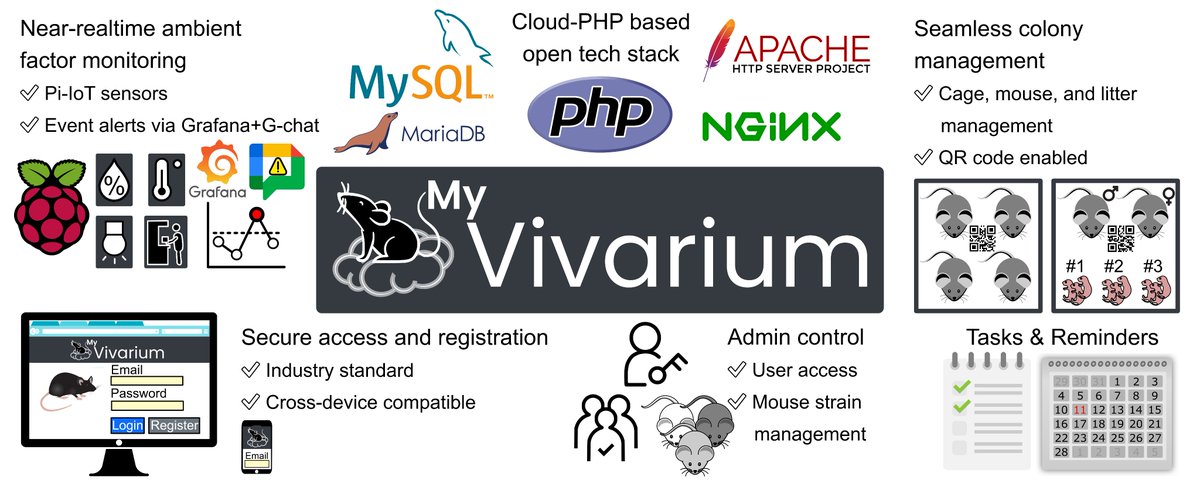 UnctionFunction's tweet image. We built something! Introducing MyVivarium - a cloud-based application framework to manage mouse colonies with integrated ambient sensing. All open source! @biorxivpreprint: biorxiv.org/content/10.110… 🧵