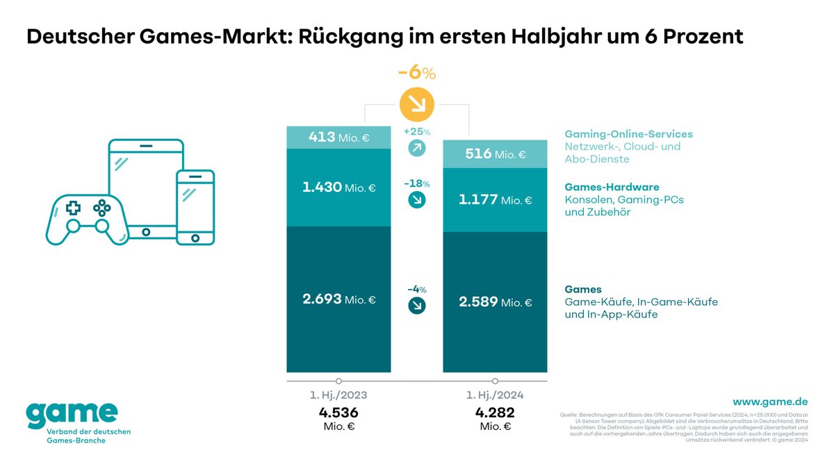 IndacOrg's tweet photo. Keine guten Nachricht im Vorfeld der Kölner gamescom 2024:  Auch im Games-Bereich schwächelt der Wirtschaftsstandort Deutschland! https://t.co/9oTZlpDR3W #game #gamescom #Wirtschaftsstandort #gamescom2024 https://t.co/tsxo0mBbdn