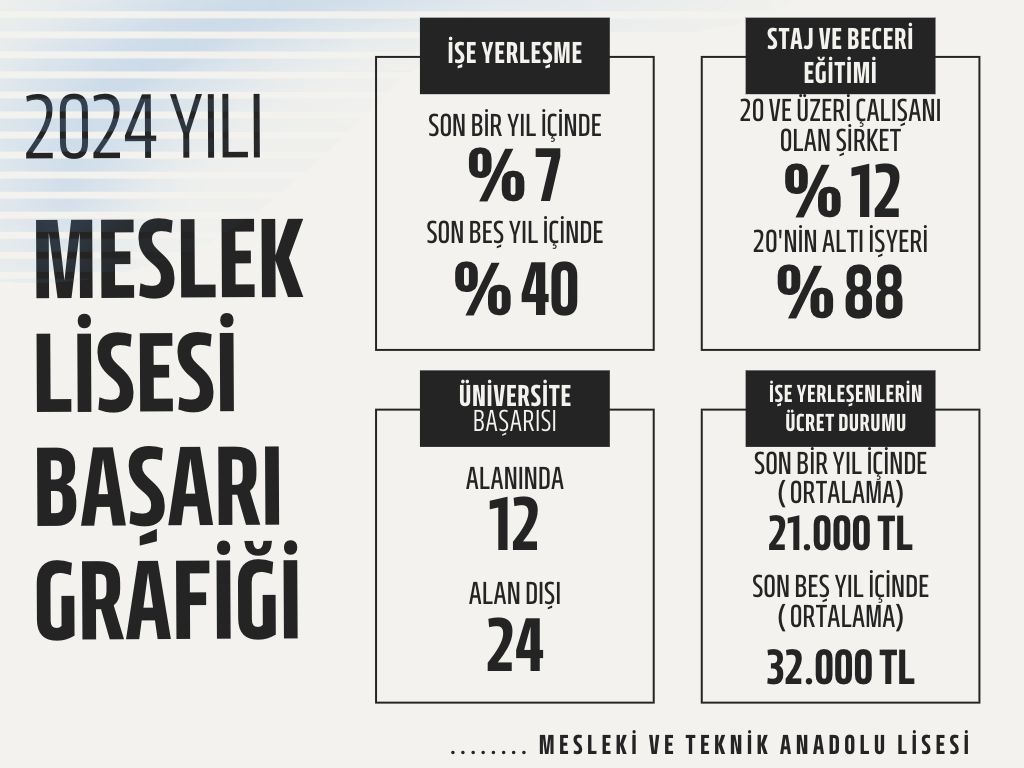 Meslek Liselerinin sadece üniversite başarısı yönünden Andolu Liseleri ile kıyaslanmaları doğru değil. Bizim farklı başarı parametrelerimiz var. Hadi hep beraber Meslek Lisesi başarı grafiği yapalım mı ?

(Bu bir örnektir.)