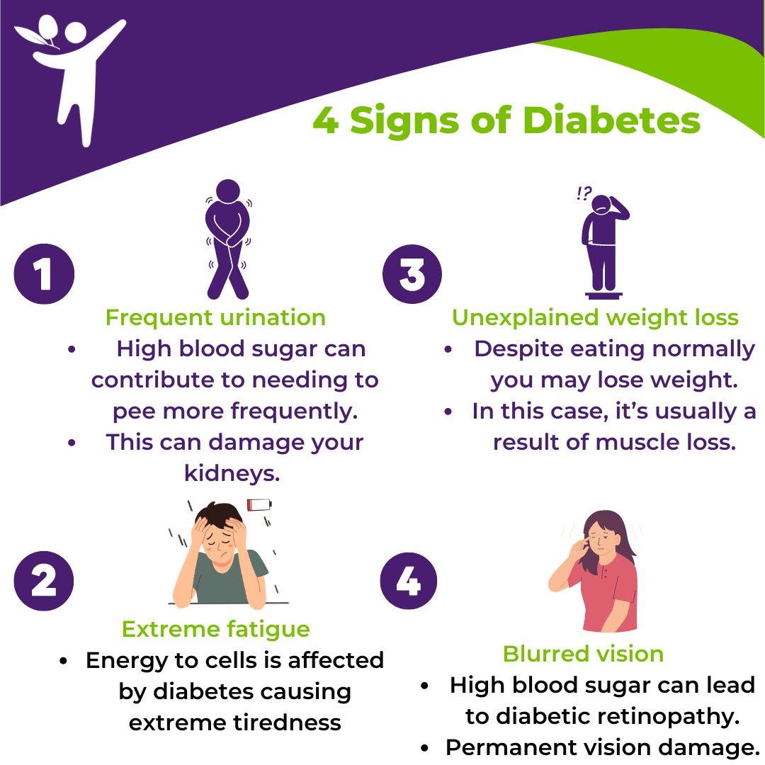 longevity_pro's tweet image. Here are four signs of diabetes you might notice! If you want to live healthier, for longer book a consultation with us: bit.ly/3sTL9OH #MensHealth #BloodSugar #Diabetes #PreDiabetes