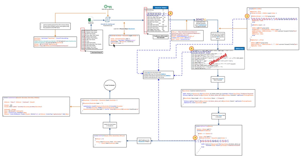 aboutsecurity's tweet photo. Check out Kevin Debono's implementation of #ZeroTrust principles and #DARIOM model laid out in #SEC530, going from an externally managed vulnerability scanning requiring VPN access and the use of privileged credentials to remote into systems, to an on-prem Discover and Assess capability with asset management integration using @TenableSecurity & @device42
https://t.co/HNEjbho6ti