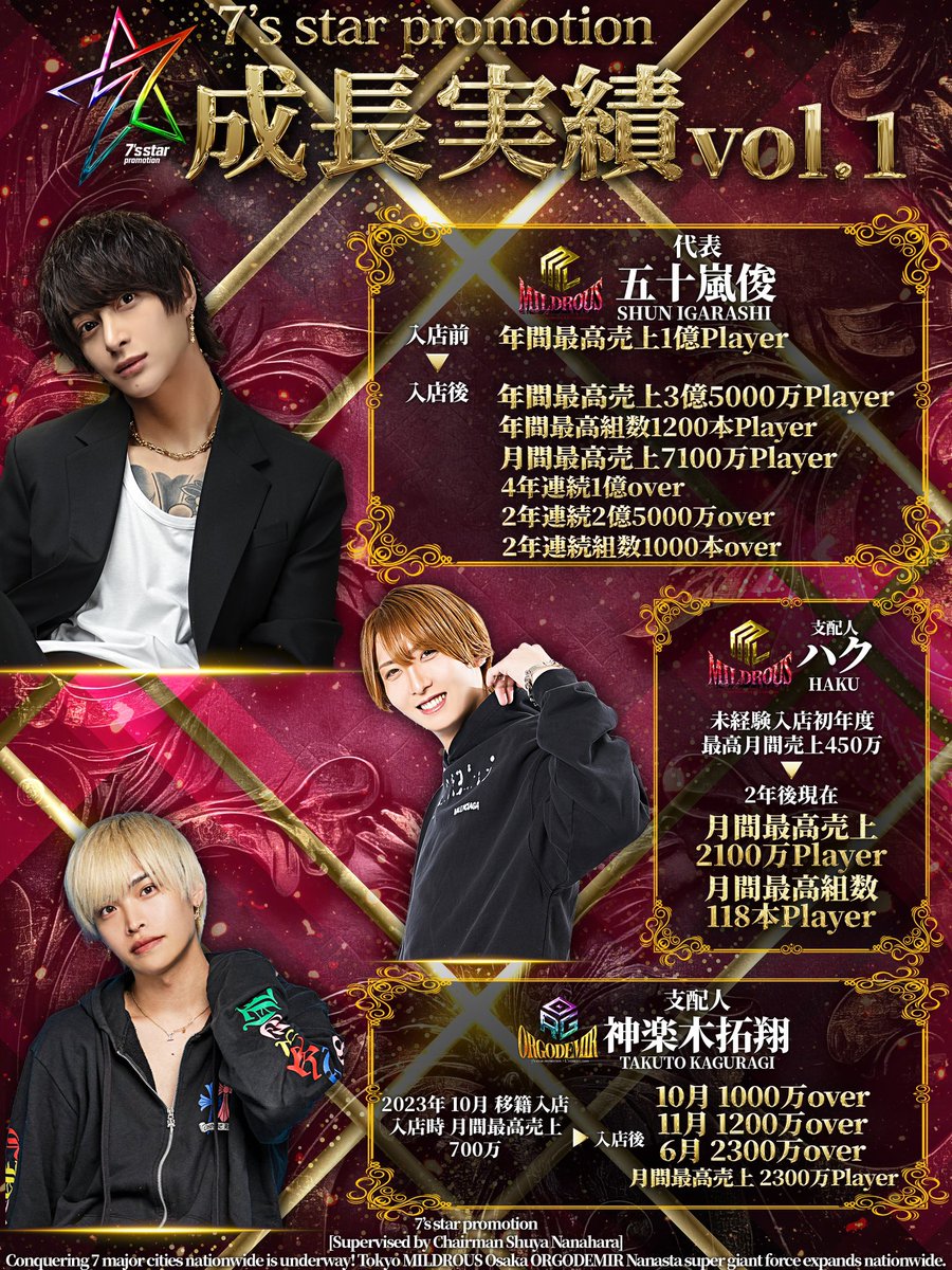 7star_promotion's tweet photo. 【𝟕’𝐬 𝐬𝐭𝐚𝐫 𝐢𝐧𝐟𝐨𝐫𝐦𝐚𝐭𝐢𝐨𝐧】

《 ナナスタ成長実績vol.1 》
ついに完全公開‼️

📈✨𝐌𝐈𝐋𝐃𝐑𝐎𝐔𝐒
年間最高売上3億5000万Player
月間最高売上7100万Player
【 五十嵐 俊 】代表
@igashun0520

📈✨𝐎𝐑𝐆𝐎𝐃𝐄𝐌𝐈𝐑
月間最高売上2300万𝐏𝐥𝐚𝐲𝐞𝐫
【 神楽木 拓翔 】支配人
@takutoooooo00 

📈✨𝐌𝐈𝐋𝐃𝐑𝐎𝐔𝐒
月間最高売上2100万𝐏𝐥𝐚𝐲𝐞𝐫
【 ハク 】支配人
@ri___kunyade 

東京MILDROUS 
https://t.co/XrXEb0W4U8

大阪ORGODEMIR
https://t.co/zmGvMl0pVb

従業員全力大募集！
経験者、未経験者問わず
上記URLまたはDMにて
是非お問い合わせ下さい📮

#ナナスタ
#ミルドラ
#オルデミ