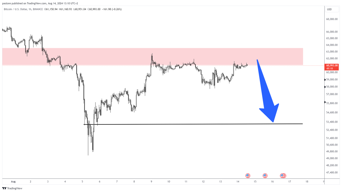 Expecting something like this for $BTC, unless we can reclaim and close above the red area.