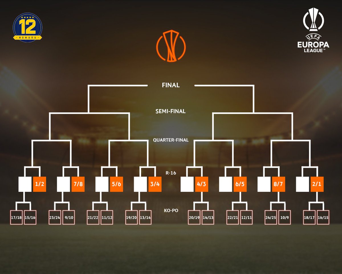 🏆 UEFA Avrupa Ligi'nin yeni formatı:

▪️ UEFA Avrupa Ligi 2024-2025 sezonu itibariyle tek lig ve 36 takımdan oluşacak

▪️ Her takım, kendi torbası da dahil olmak üzere, 4 torbadan ikişer takımla toplam 8 maç oynayacak 

▪️ Her takım, her torbadan 1 takımla sahasında, 1 takımla