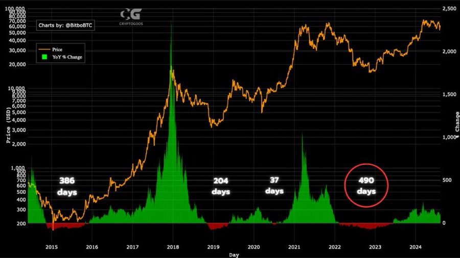 Rebec418832's tweet photo. We survived the longest #Bitcoin bear market.  Now the bull market begins. https://t.co/NBag3sIV9V