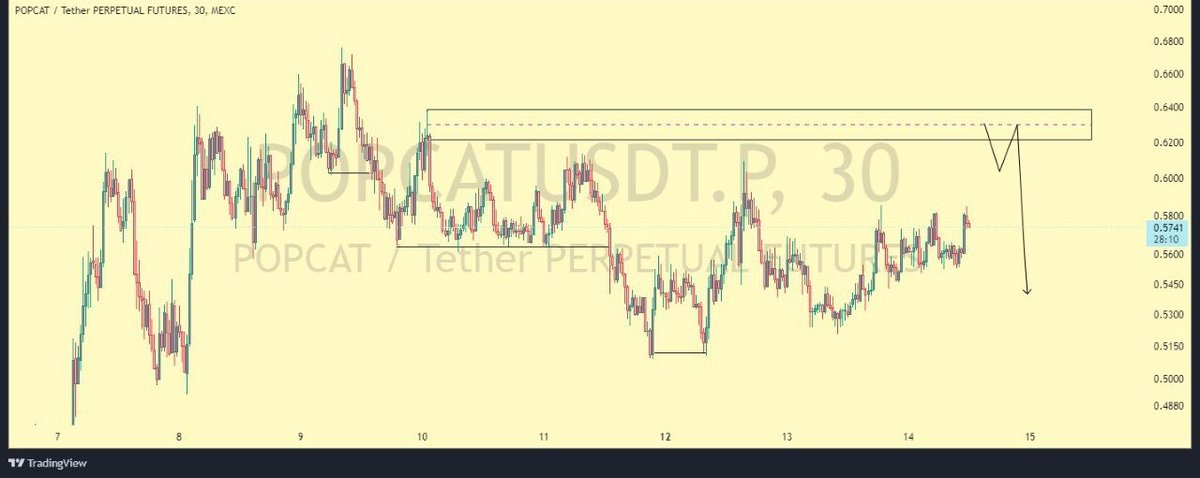 Dan_lamii's tweet photo. @GateioFutures #Short all indication on #popcat  show its bearish  and this will continue to fall which I believe will not make the price prior to the given date. https://t.co/KmrYFVEhfD