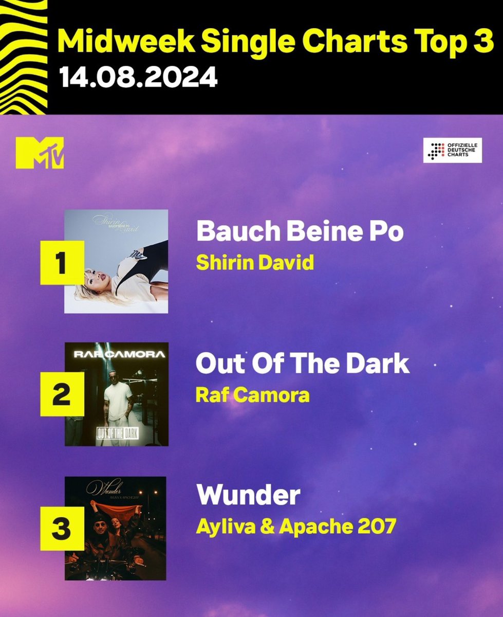 fynnlennnart's tweet photo. Midweek Charts 3te Woche in Folge auf Platz 1 @ShirinDavid 🥹🤸 Wenn das bis Freitag so bleibt, dann ist das einfach dein longest Charting Song ever?! 😮‍💨
Also heißt es mehr denn je streamen, kaufen, pumpen damit wieder Mal Geschichte geschrieben wird ✨ https://t.co/sw9riFefBd