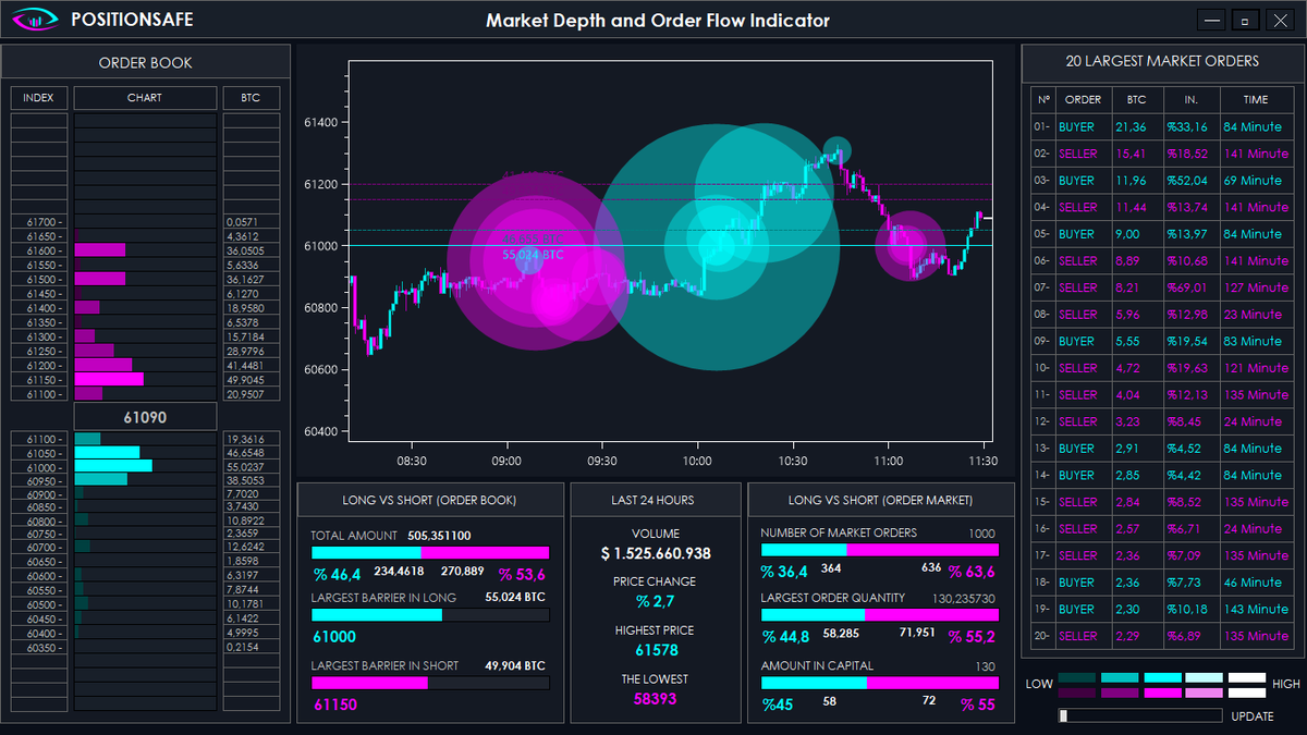 PositionSafe's tweet photo. On the surface, the market appears calm, but there are significant buy and sell orders happening in the background. Institutions are attempting to move the price in both directions, but the trend is still undecided. #btc #bitcoin #futurestrading #TradingTips #crypto #TradingTips https://t.co/q6IXj2Iuhu