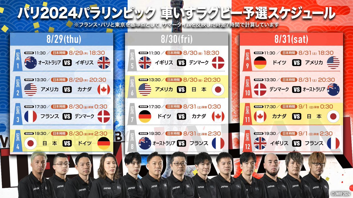 katsuya_rugby's tweet photo. ご報告が遅くなってしまいましたが…
この度、パリ 2024 パラリンピック 車いすラグビー日本代表選手に選出していただきました。

初戦まで残り約2週間。
もう負けたくない、後悔したくない。
その一心でトレーニングを重ね、皆さんと最高の景色を見れるように頑張ります‼️💪✨ https://t.co/Oo6H9lb3PD