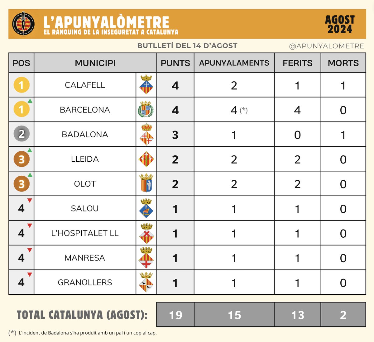 Apunyalòmetre (@apunyalometre) on Twitter photo Bon dia! 👋
Aquí teniu el butlletí d'avui, 14 d'agost. 🔪
1⃣ Olot s'estrena amb un doble apunyalament. 
2⃣ Barcelona suma 1 punt per baralla a ganivetades a la Rambla.
3⃣ Actualitzem Lleida amb un segon ferit pel mateix cas del darrer butlletí. Bon dia! 👋
Aquí teniu el butlletí d'avui, 14 d'agost. 🔪
1⃣ Olot s'estrena amb un doble apunyalament. 
2⃣ Barcelona suma 1 punt per baralla a ganivetades a la Rambla.
3⃣ Actualitzem Lleida amb un segon ferit pel mateix cas del darrer butlletí.