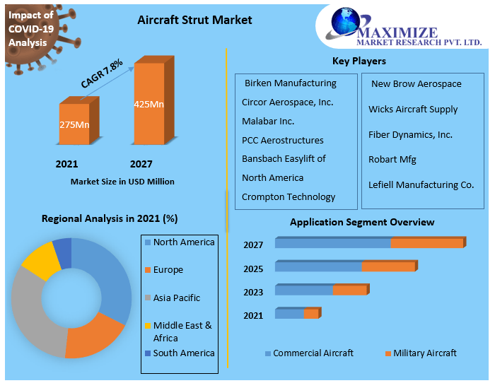 sourabhshi47545's tweet image. maximizemarketresearch.com/request-sample…

Aircraft Strut Market was valued at US$ 275Mn. in 2021. And is estimated to grow at a CAGR of 7.8 % over the forecast period.

maximizemarketresearch.com/market-report/…

#AircraftStrut #AviationIndustry #AircraftComponents #AerospaceEngineering #AerospaceMarket #Trending