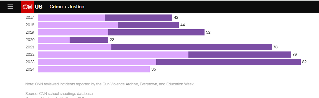 En EEUU el año pasado hubo 82 Tiroteos escolares.
Y 35 en lo que va de este año.
En Argentina hubo 0 tiroteos escolares el año pasado y 0 en lo que va de este año.