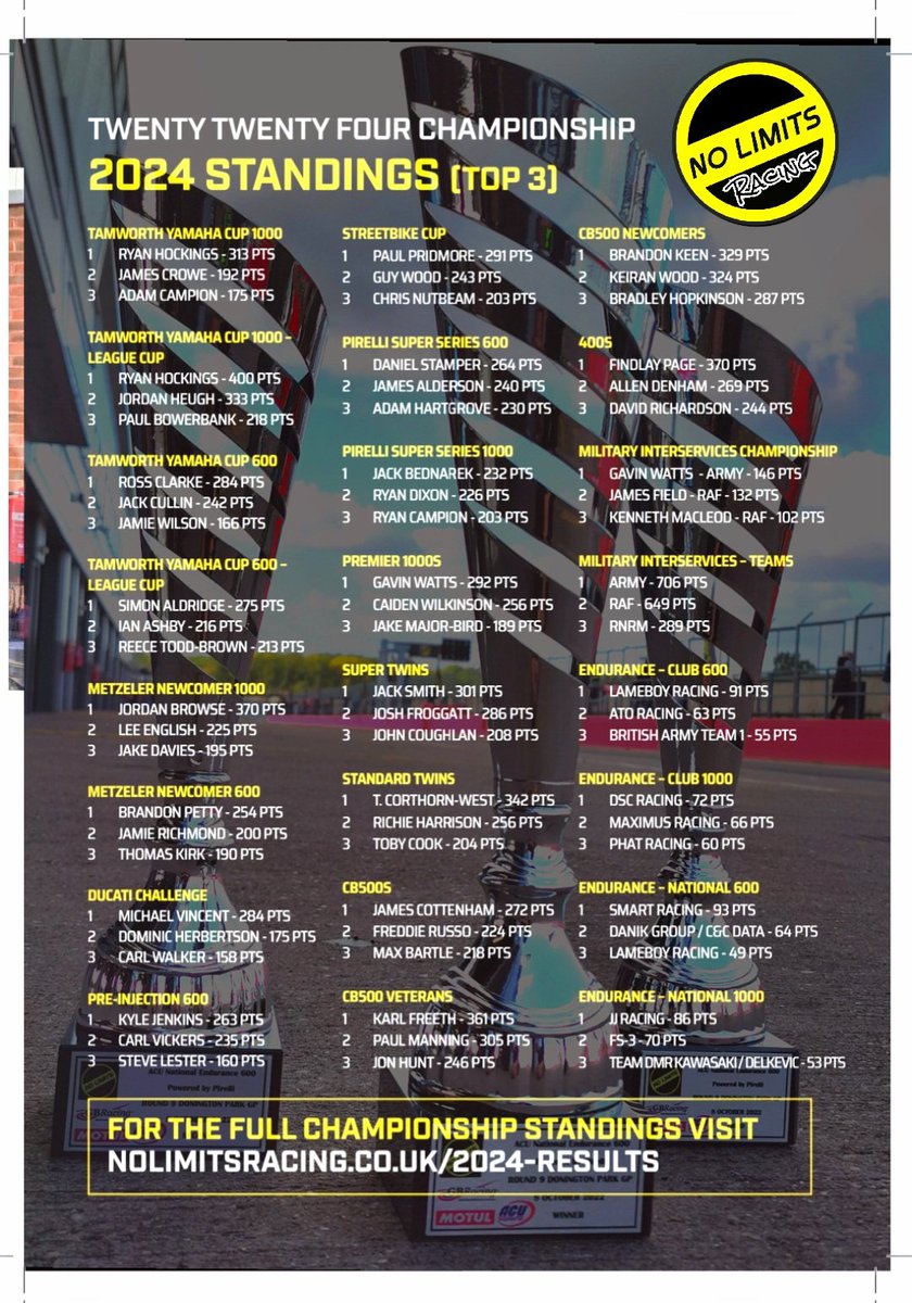 NoLimitsNLR's tweet image. 3 days away from the second-to-last round of 2024, can you believe it? 😳
Quick update on where our current championship podium sitters stand. Remember, anything can happen, and it probably will. So it&apos;s still all to play for! 🏆🏁

#NLR2024 #motorcycleracing  #angleseycircuit