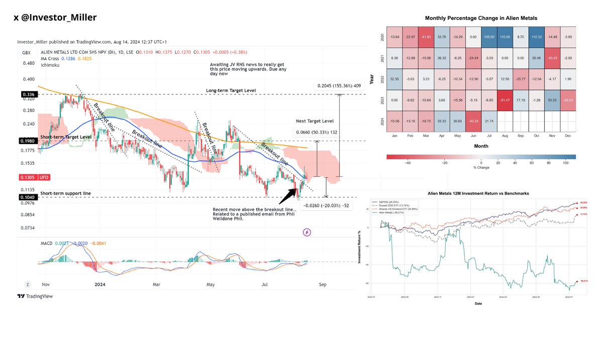 A little bit of buzz around #UFO $UFO <a href="/AlienMetals/">ALIEN METALS</a> this week with recent positive email shared to the TG group and some other chat groups taking notice. ps I am long-term holder here and underwater but positive long-term. 

- Still not a great buy and hold year for anyone holding