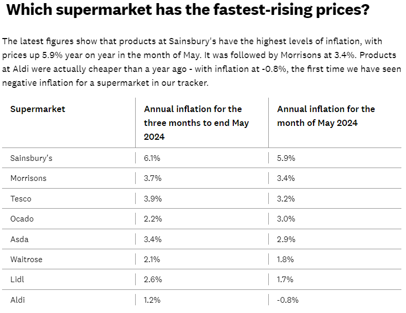 Apart from Aldi every single Supermarket has put their prices up above inflation in the last year.

With Sainsbury's, Morrisons and Tesco being the biggest offenders.