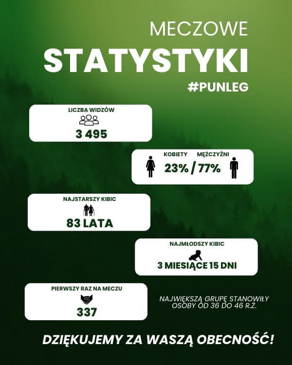 MKSPuszcza's tweet photo. 📊 Łapcie najświeższe statystyki po meczu #PUNLEG.
Dziękujemy za Waszą obecność! Widzimy się w piątek 🫡 https://t.co/fKL91ekfcR