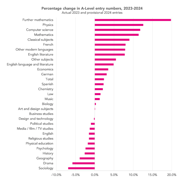 A remarkable graph, very encouraging for Classics, showing the strongest growth in A-level entries after Maths, Physics and Computer Science; pleasant to see good growth in Modern Languages, too, but rather more worrying with History. From here: ffteducationdatalab.org.uk/2024/08/five-t…