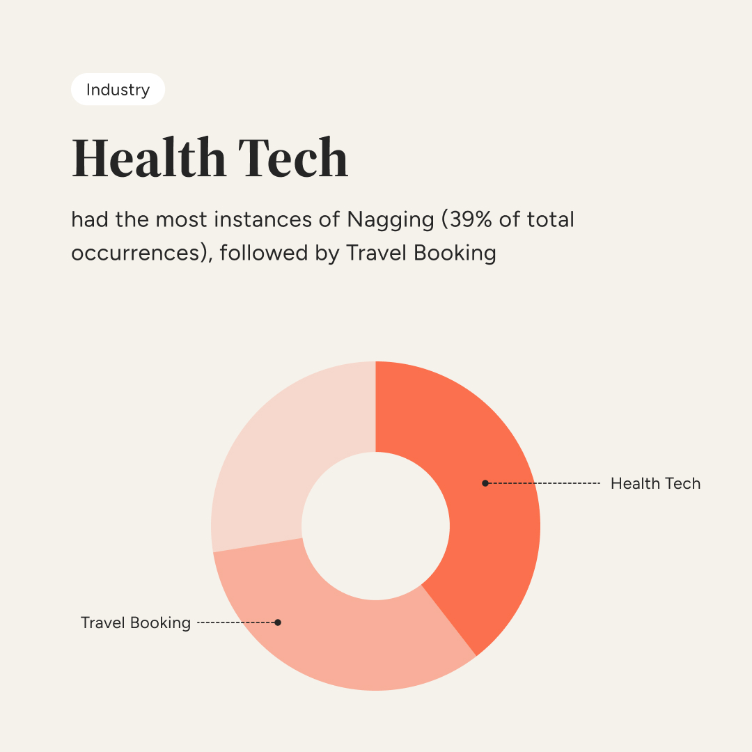 ascionline's tweet image. Resist Nagging Tactics!

 In our latest report, we have analysed how constant pop-ups and notifications can keep bothering users to take specific actions.

Dive deeper in our report: consciouspatterns.in/deceptive-patt…

#ConfirmShaming #DarkPatterns #ASCIAcademy