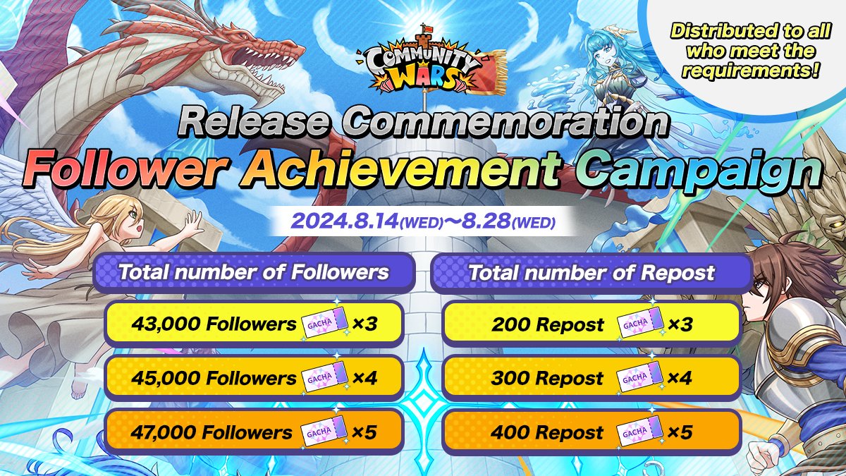 CommunityW_EN's tweet image. ＼\ Release Celebration Gacha Ticket Campaign! /／

For every milestone in followers and retweets across our official Japanese and English accounts, we'll be giving away the present of " Gacha Tickets" 🎊

All users can earn up to "10 Gacha Tickets" maximum! ❗️

Let's work…
