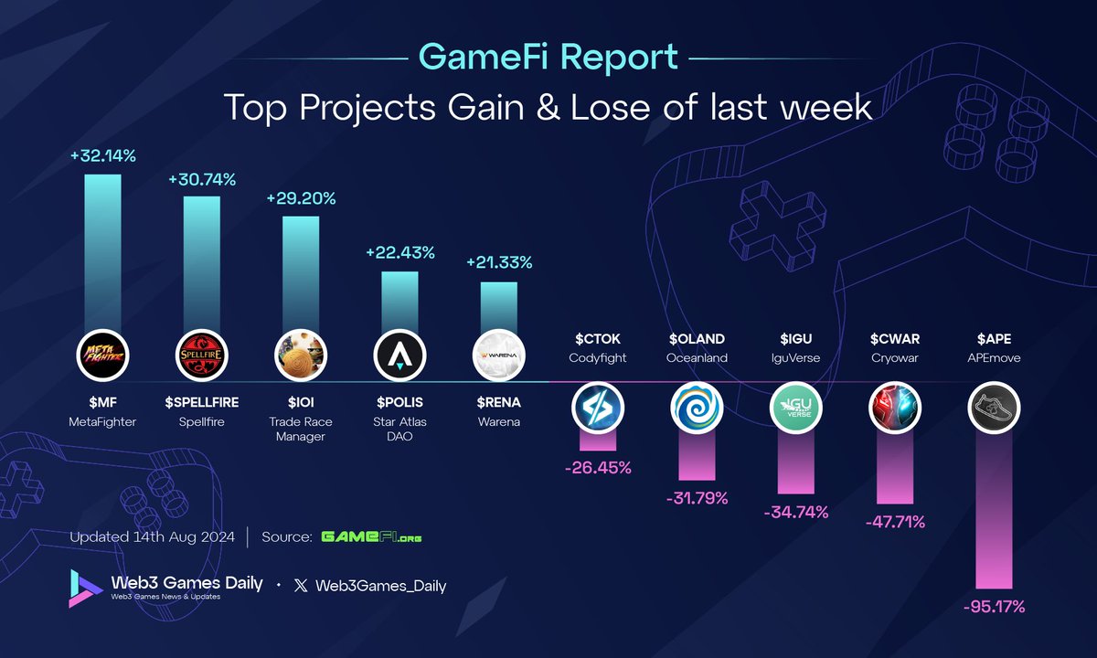 HOODdailyTK's tweet photo. 🎮 GameFi Weekly Report - Top Performers & Biggest Losers! 🚀
💥 Top Gainers:
🔥 @MetaFighter_NFT | $MF: +32.14%
🔥 @spellfireccg | #SPELLFIRE: +30.74%
🔥 @IOIToken | $IOI: +29.20%
🔥 @staratlas | $POLIS: +22.43%
🔥 @WarenaOfficial | $RENA: +21.33%
These projects are turning heads with their strong performance! 🚀
💥 Biggest Losers:
🔻 @codyfight | $CTOK: -26.45%
🔻 @Oceanland_io | $OLAND: -31.79%
🔻 @iguverse | $IGU: -34.74%
🔻 @CryowarDevs | $CWAR: -47.71%
🔻 @APEmoveApp | $APE: -95.17%
The market can be unforgiving. Will they bounce back? 🤔