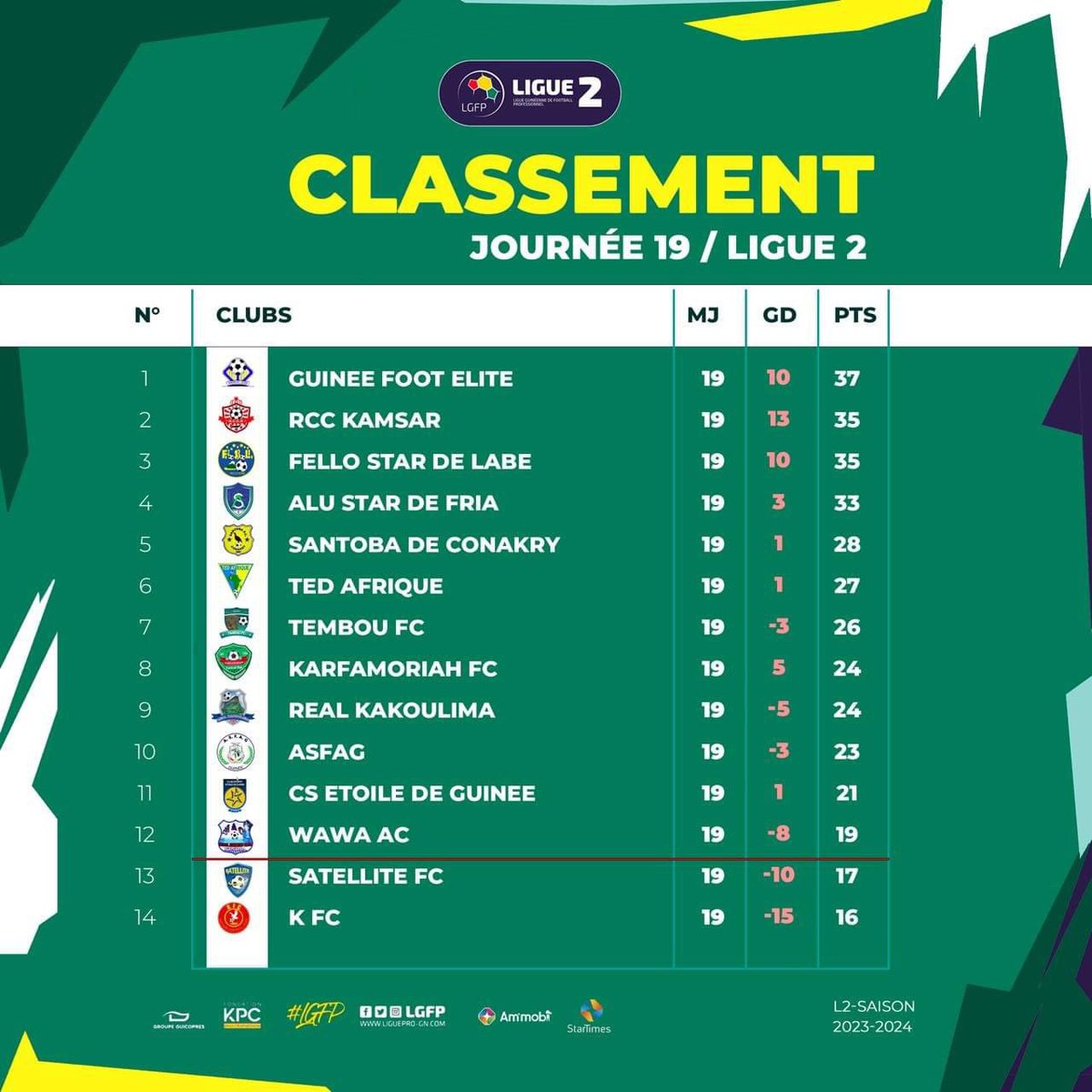 FelloLabe's tweet photo. En attendant notre prochain match sur Kamsar face au RCCK, voici le classement actualisé de la #Ligue2Pro, après la clôture de la 19e journée. #TeamFelloStar #ThiangiiSA @GMarifala @SmbWinning https://t.co/FL2vzdES6X