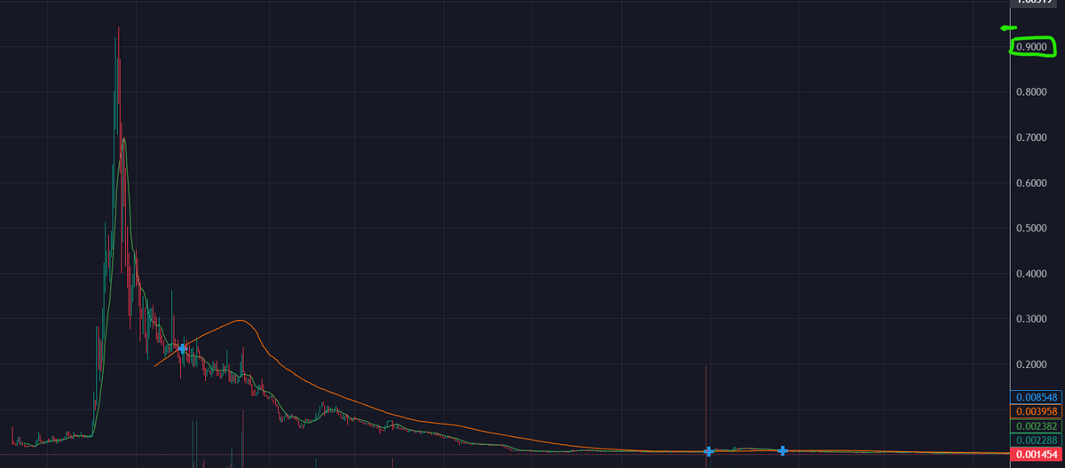 Unfortunately, the shirtum project coincided with the bear season. I witnessed them working throughout the bear season. I think it may approach its previous levels in the coming period. #shirtum #comebackstronger