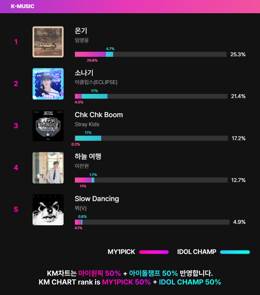 twt_my1pick's tweet photo. #KM차트 8월 선호도 조사
중간 집계 확인하세요✅

✏️2024.08.14 21:00

🏆K-MUSIC TOP 5 랭킹 현황
#임영웅 #온기
#이클립스 #소나기
#스트레이키즈 #Chk_Chk_Boom
#이찬원 #하늘여행
#뷔 #Slow_Dancing

📌KM차트 투표 반영 비율
KM차트 투표 집계 = 마이원픽 50% + 아이돌챔프 50%

당신이 선택한 8월의 음원은?
#KMCHART #마이원픽 #MY1PICK

[선호도조사 바로가기]
👉https://t.co/JrPXRCaNqZ

----------------------------------------

KM CHART montly voting of August.
Check out the midterm status✅

✏️2024.08.14 21:00

🏆K-MUSIC TOP 5 Now
#Limyoungwoong #온기
#ECLIPSE #소나기
#StrayKids #Chk_Chk_Boom
#LeeChanWon #하늘여행
#V #Slow_Dancing

📌KM CHART Voting Percentage
KM CHART rank is MY1PICK 50% + IDOL CHAMP 50%

Which KM CHART for August did you choose?

[Go to KM CHART voting]
👉https://t.co/JrPXRCaNqZ