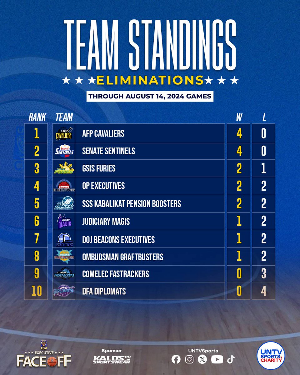 UNTVSports's tweet photo. ๐๐จ๐ฃ๐๐๐ง๐๐ TEAM STANDINGS ๐ through August 14, 2024 games
๐ช๐๐ง๐๐ the games at UNTV Sports YouTube Channel ๐ https://t.co/WV2EeYjQea
Win in sports, WIN for CHARITY!
#UNTVCupEFO #UNTVSportsAndCharity #UNTVCup #basketball #SportsPH #SportsNews #WinAndWin https://t.co/SsFGv12SH5