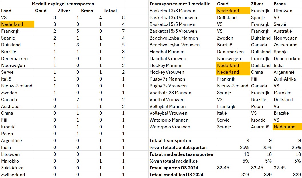 Twee nieuwe blogjes online!

1. Medaillespiegel Teamsporten Parijs 2024! (>> NL op 2!) williamklaver.substack.com/p/olympische-s…

2. Clinic Coachen + start je seizoen met de vraag "waarom ben je hier?" williamklaver.substack.com/p/clinic-coach…

#Paris2024 #medaillespiegel #meervolleybal