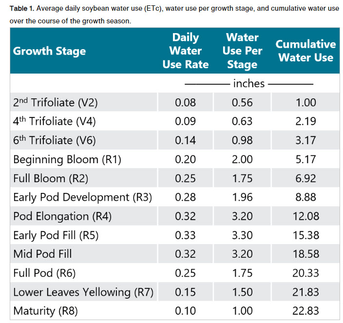 deutmeyer_troy's tweet photo. From the wettest spring on record to brown lawns in August... 2024 will be a season that is talked about for some time..  Depending on stage of your crop, many fields need 4-5+" of water to finish off the crop.  Some from the soil and some from pennies from heaven.  Tonight's forecasted rain will be an important one!!