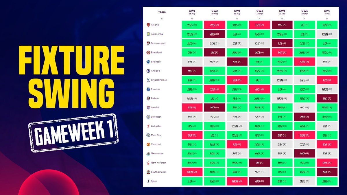 Fantasypaedia's tweet image. Fixture Run Analysis (GW1-6):

- Teams to Target ☑️
- Teams to Avoid ❌
-  Teams to Consider? 🤔

Read our analysis on the brand new Fantasypaedia website: fantasypaedia.com/article-detail…