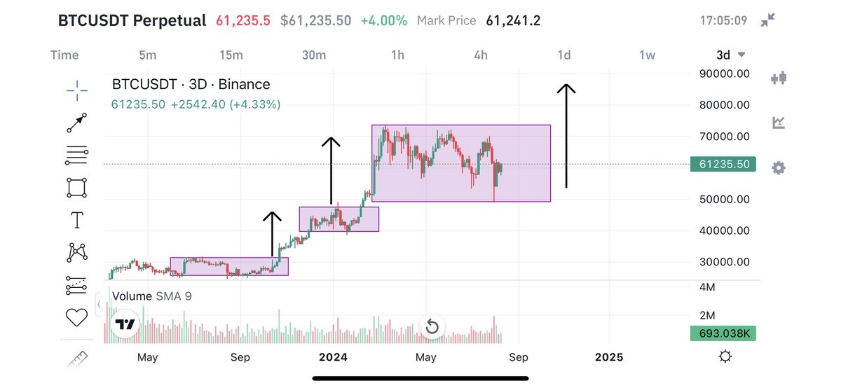 MrX_Official2's tweet photo. We almost survived the longer Bitcoin bear market, and now the bull market has begun.

The longer we consolidate here, the bigger and more explosive the next #Bitcoin breakout will be!

#BTCUSDT #BTCNews https://t.co/U07nfoyuJl