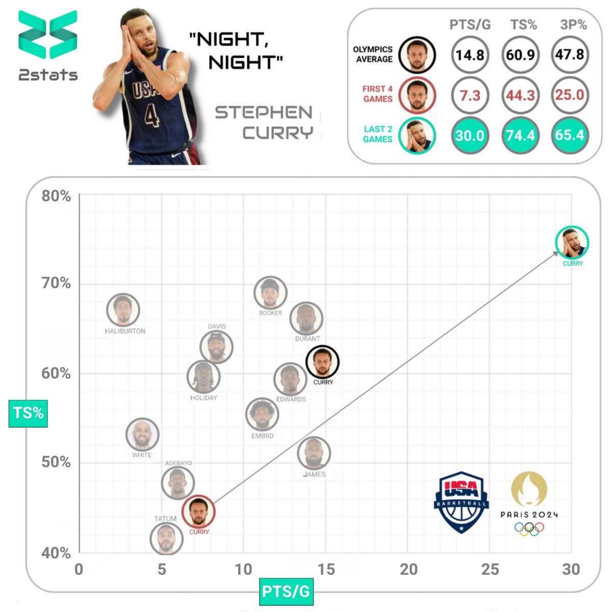 twoStats's tweet image. "Night, night!" Olympics edition: in the last 2 decisive games for the gold @StephenCurry30 scores 60 pts shooting 65.4% on threes (17/26). In the first 4 games he scored 29 pts shooting 25% from the deep (5/20). When the going gets tough, the tough gets going.
#basketball #stats