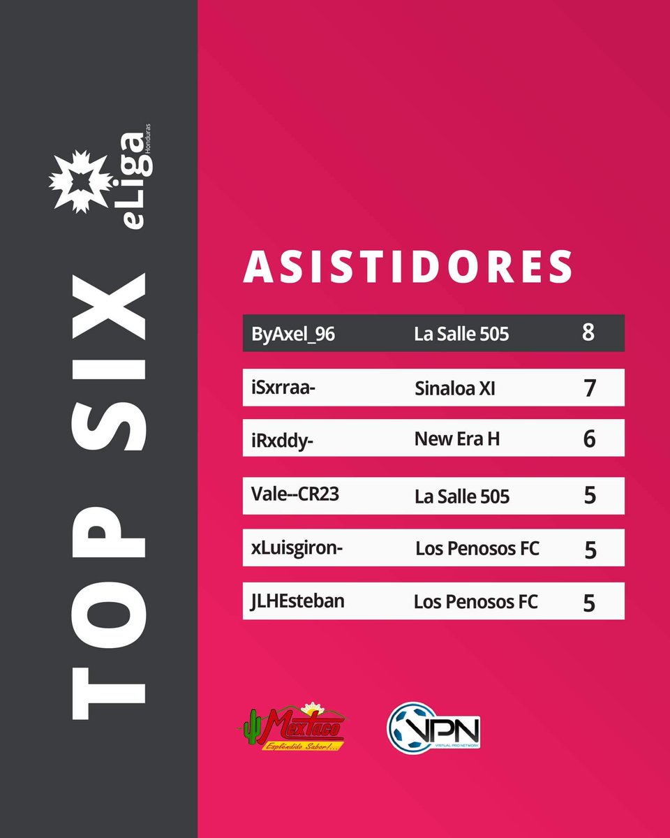 Asi termino la tabla de la #eLigaHonduras 🤯💪

Mañana tenemos inicio de los playoffs 🏆🥇

¿Que equipos llegaran a la semifinal? 🤔

Patrocinador: <a href="/MextacoHonduras/">Mextaco</a>

#EAFC24 #eLigaHN #VPNHonduras