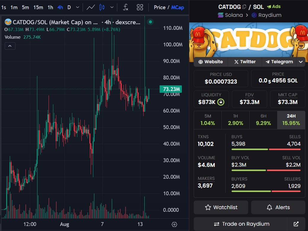 "Wait for a new 100x call Boss"

I mean, I just gave you:

$MYRO 20x
$POPCAT 50x
$CATDOG 90x (140x ATH)

And $CATDOG still remains the best play cause soon it will go to $1B and it will be 1250x

Such ppl who skip it should be banned from crypto for life for their own good cause