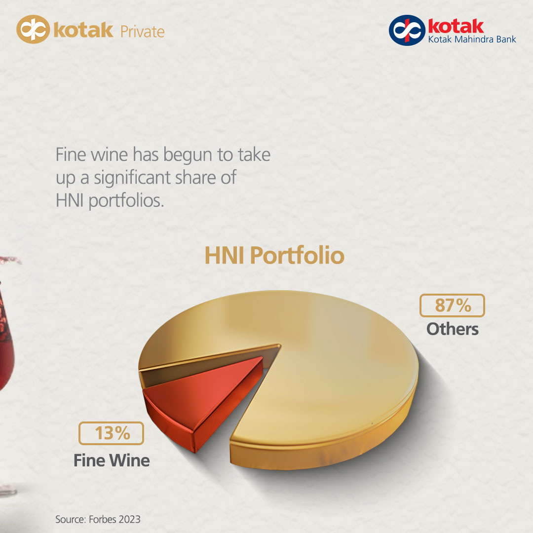 Kotak_pvt's tweet photo. In today’s unpredictable market conditions, this age-old tangible asset has been establishing stability among HNI portfolios. The face-off between conventional assets and fine wine is on!

#KotakPrivate #LiveYourPurpose #InsightOut https://t.co/Cwre2pRNv3