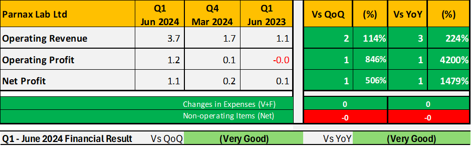 Wealth_Counter's tweet photo. Parnax Lab delivered exceptional performance, with significant growth in both operating and net profit, both sequentially and annually. The company achieved a remarkable turnaround from losses in the previous year to substantial profitability. #ParnaxLab https://t.co/e4znJaMYur
