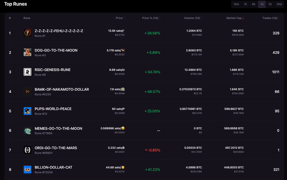 The Morning Minute (8.14)

⏰Top News:
-Crypto majors jump 2-4% ahead of today's CPI print
-Coinbase teases cbBTC as WBTC alternative
-marginfi officials opens Arena, allowing for shorting of memes on SOL
-Paypal USD drives stablecoin growth on SOL, flips ETH
-BASED coin tied to