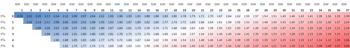 fplreview's tweet photo. Added an update in the user settings page, that helps construct a more refined weekly FT value, rather than the fixed default across the season

The inputs on the User Settings Page are as below. I will go into more detail on each in the thread below
- Ave. FT Value (default 1.75)
- Defer FT Value (default 1.00)
- FT Stock Value (default 0.30)

Using these defaults creates a dynamic FT value across the season as per this image. 

If you wish to revert to the fixed FT value, all that needs to be done is setting Defer & Stock values to 0 in the user settings page.

If you find this entirely confusing, I would strongly recommend leaving at defaults or setting Defer & Stock value to 0.

Eventually I'll get some pop-up in the user settings page to help users visualise what editing these values does