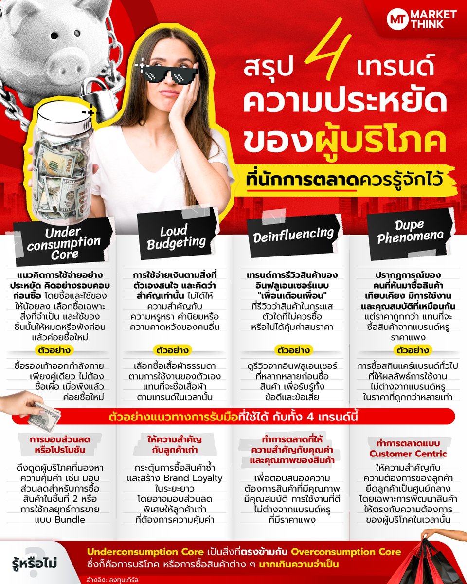 สรุป 4 เทรนด์ความประหยัดของผู้บริโภค ที่นักการตลาดควรรู้จักไว้
#เทรนด์ความประหยัด #พฤติกรรมผู้บริโภค #MarketThink