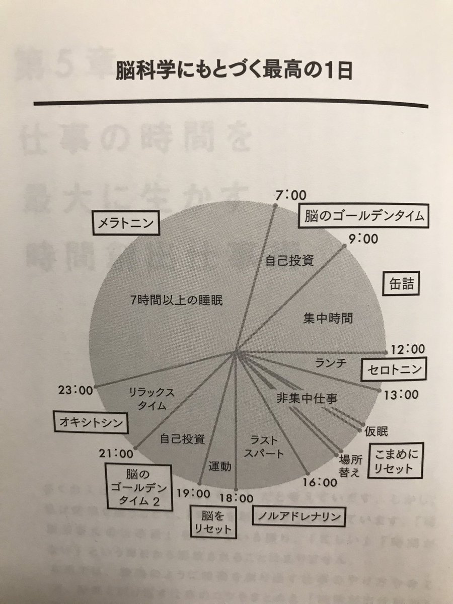 tachibana7010's tweet photo. こちら私もオススメの本です！

会社員だとすべて真似するのは難しいですが、おおいに参考にしています。 https://t.co/I0dJLfRthA
